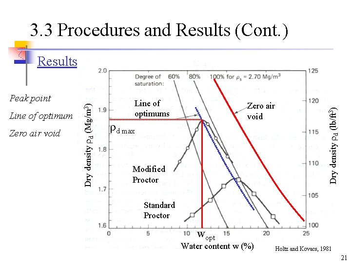 3. 3 Procedures and Results (Cont. ) Line of optimum Zero air void Dry