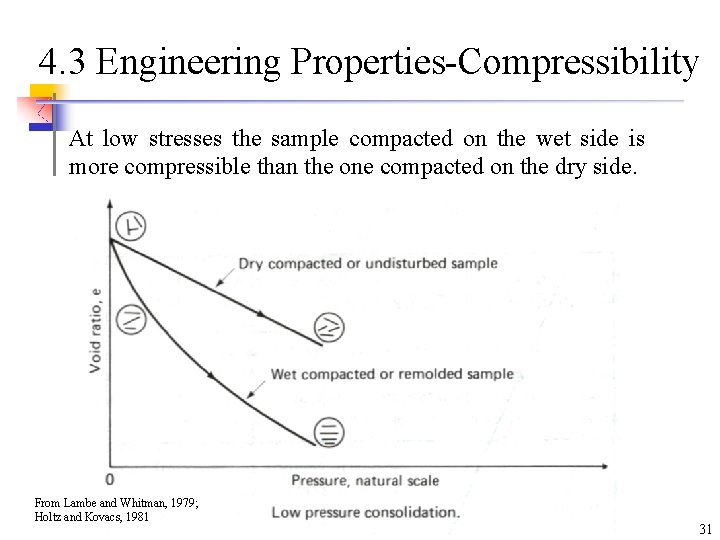 4. 3 Engineering Properties-Compressibility At low stresses the sample compacted on the wet side