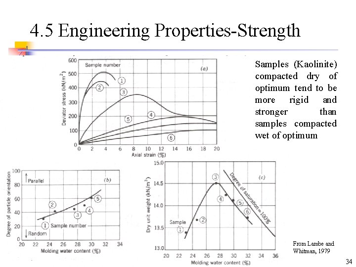 4. 5 Engineering Properties-Strength Samples (Kaolinite) compacted dry of optimum tend to be more