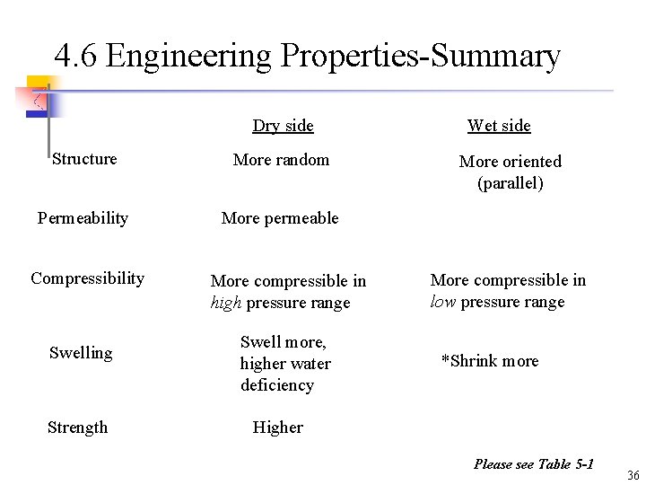 4. 6 Engineering Properties-Summary Dry side Structure More random Permeability More permeable Compressibility Swelling