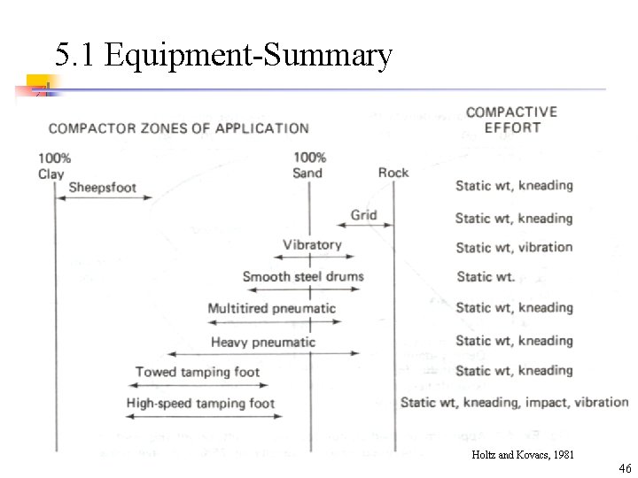 5. 1 Equipment-Summary Holtz and Kovacs, 1981 46 