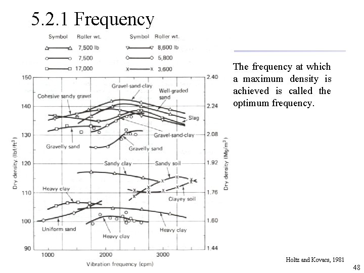 5. 2. 1 Frequency The frequency at which a maximum density is achieved is