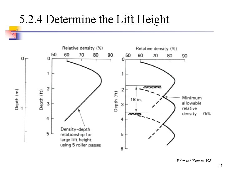 5. 2. 4 Determine the Lift Height Holtz and Kovacs, 1981 51 