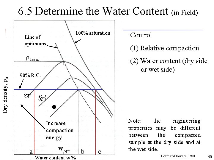 6. 5 Determine the Water Content (in Field) 100% saturation Line of optimums (1)