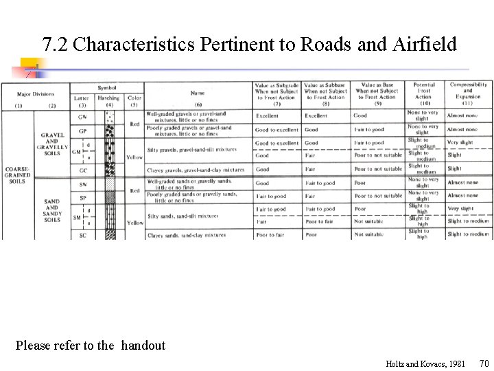 7. 2 Characteristics Pertinent to Roads and Airfield Please refer to the handout Holtz