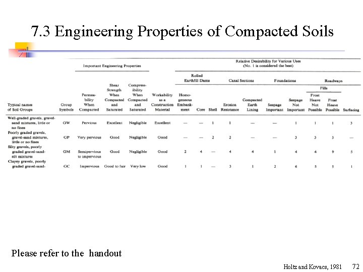 7. 3 Engineering Properties of Compacted Soils Please refer to the handout Holtz and