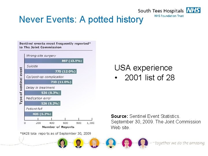 Never Events: A potted history USA experience • 2001 list of 28 Source: Sentinel