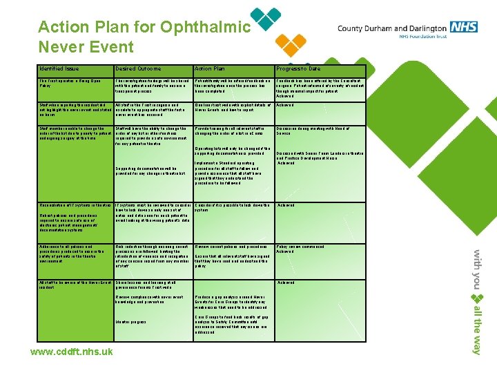 Action Plan for Ophthalmic Never Event Identified Issue Desired Outcome Action Plan Progress to