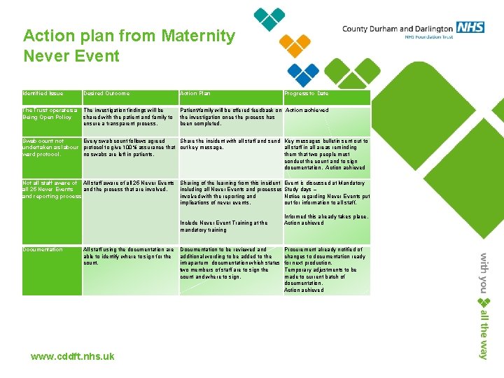 Action plan from Maternity Never Event Identified Issue Desired Outcome Action Plan Progress to