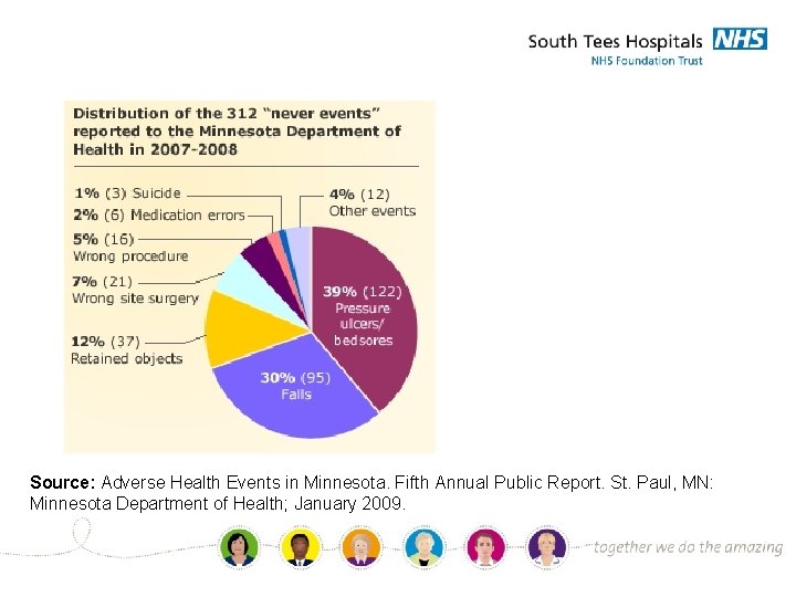 Source: Adverse Health Events in Minnesota. Fifth Annual Public Report. St. Paul, MN: Minnesota