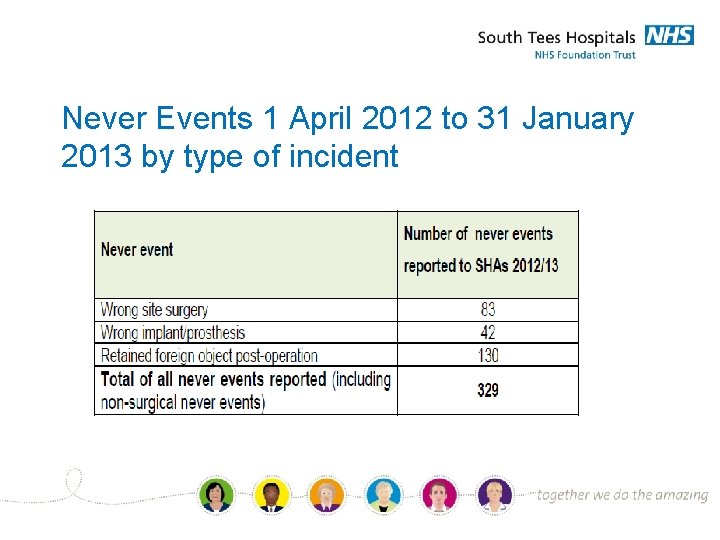 Never Events 1 April 2012 to 31 January 2013 by type of incident 
