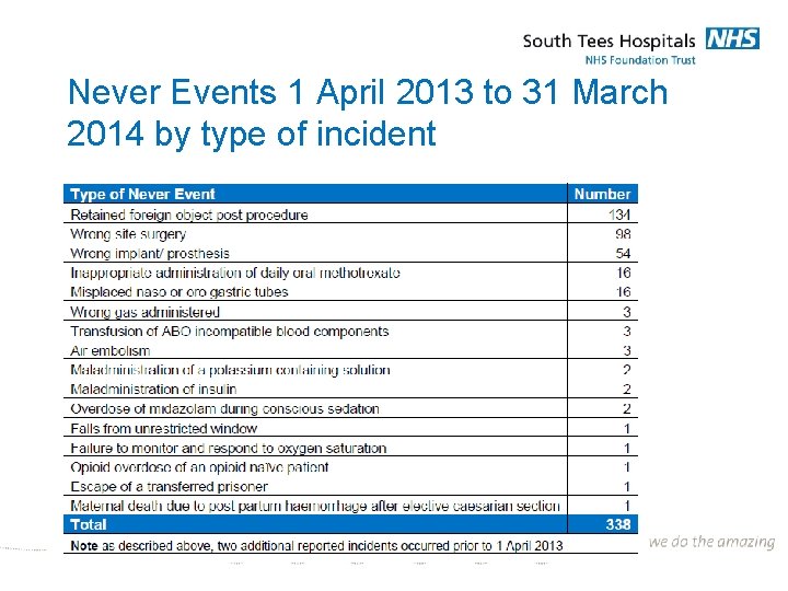 Never Events 1 April 2013 to 31 March 2014 by type of incident 