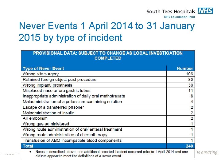 Never Events 1 April 2014 to 31 January 2015 by type of incident 