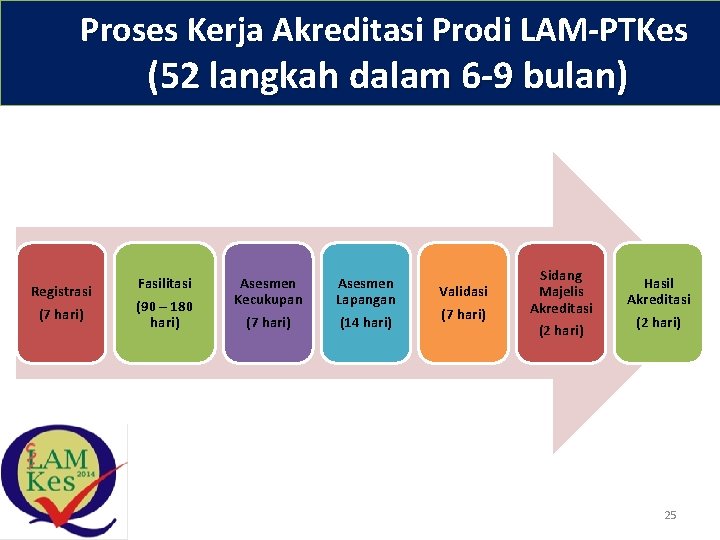 Proses Kerja Akreditasi Prodi LAM-PTKes (52 langkah dalam 6 -9 bulan) Registrasi (7 hari)