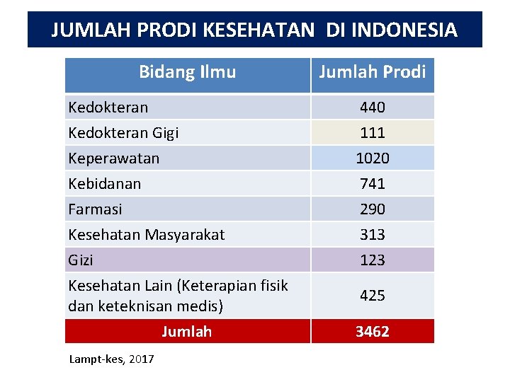 JUMLAH PRODI KESEHATAN DI INDONESIA Bidang Ilmu Jumlah Prodi Kedokteran Gigi Keperawatan 440 111