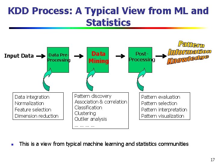 KDD Process: A Typical View from ML and Statistics Input Data Pre. Processing Data