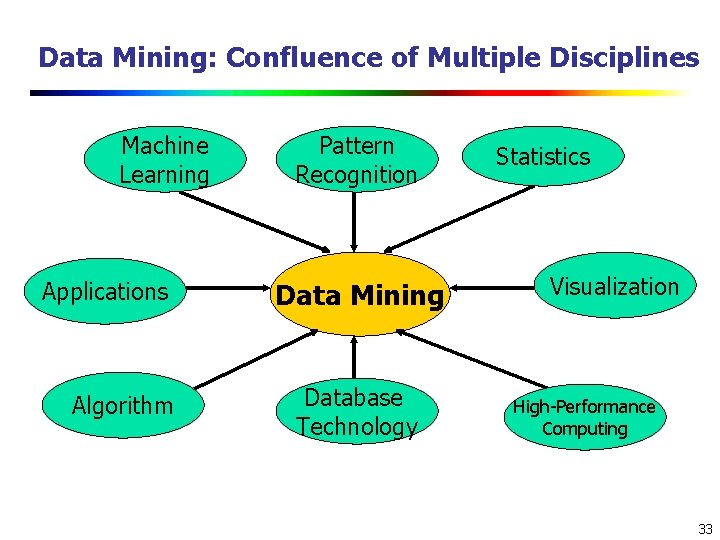 Data Mining: Confluence of Multiple Disciplines Machine Learning Applications Algorithm Pattern Recognition Data Mining