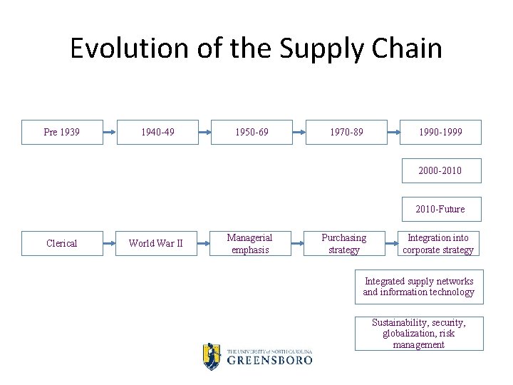 Evolution of the Supply Chain Pre 1939 1940 -49 1950 -69 1970 -89 1990