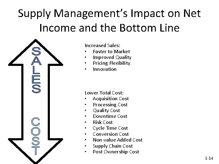 Supply Management’s Impact on Net Income and the Bottom Line Increased Sales: • Faster