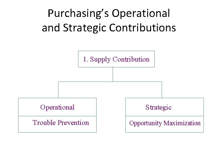 Purchasing’s Operational and Strategic Contributions 1. Supply Contribution Operational Trouble Prevention Strategic Opportunity Maximization