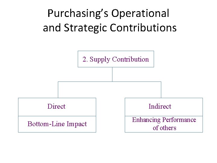 Purchasing’s Operational and Strategic Contributions 2. Supply Contribution Direct Bottom-Line Impact Indirect Enhancing Performance