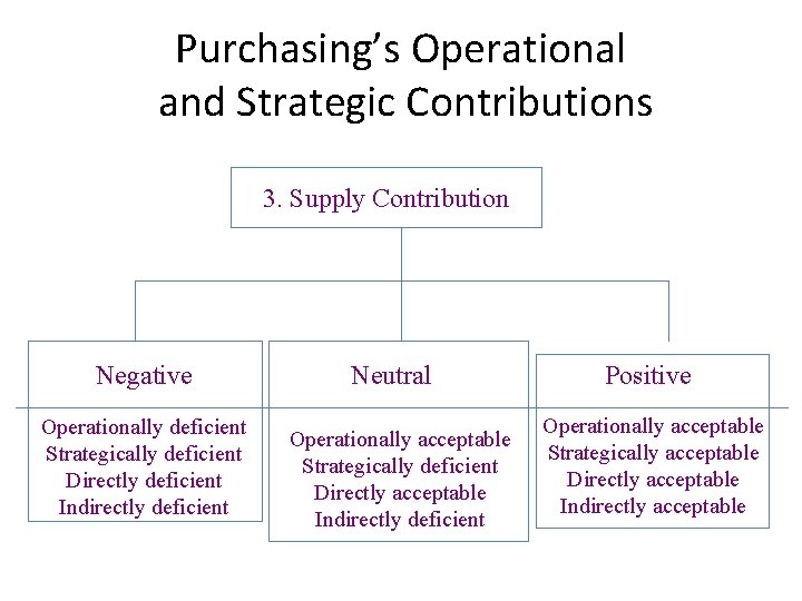 Purchasing’s Operational and Strategic Contributions 3. Supply Contribution Negative Operationally deficient Strategically deficient Directly