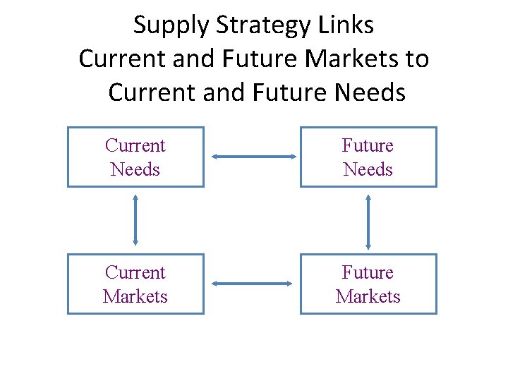 Supply Strategy Links Current and Future Markets to Current and Future Needs Current Needs