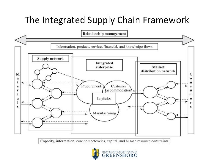 The Integrated Supply Chain Framework 