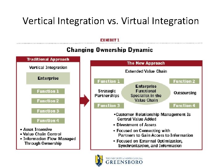 Vertical Integration vs. Virtual Integration 