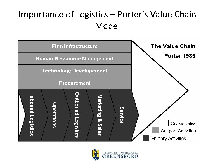 Importance of Logistics – Porter’s Value Chain Model 