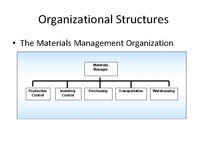 Organizational Structures • The Materials Management Organization Materials Manager Production Control Inventory Control Purchasing