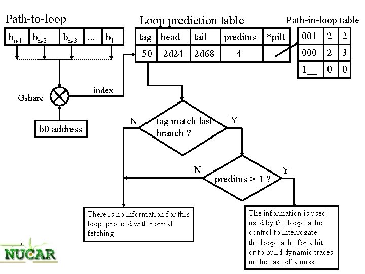 Path-to-loop bn-1 bn-2 bn-3 Gshare b 0 address Loop prediction table. . . b