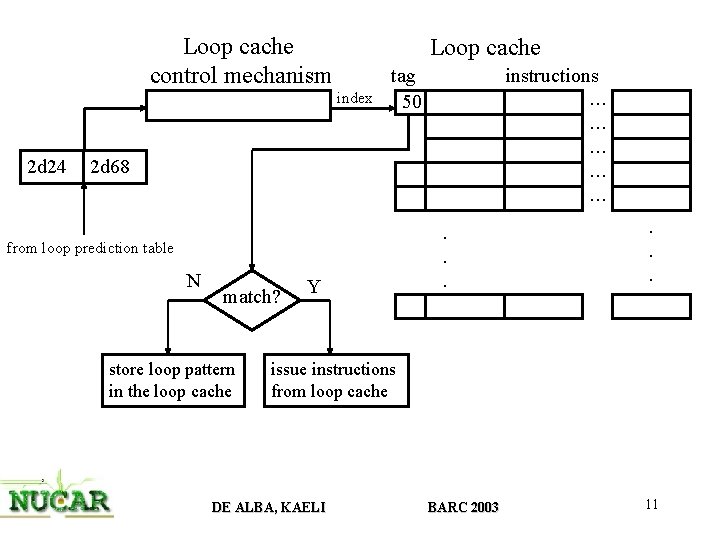 Loop cache control mechanism Loop cache index 2 d 24 tag 50 instructions .