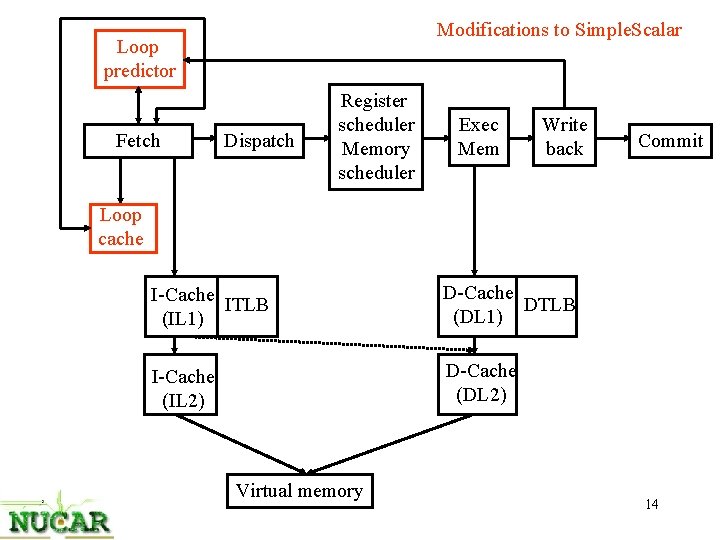 Modifications to Simple. Scalar Loop predictor Fetch Dispatch Register scheduler Memory scheduler Exec Mem