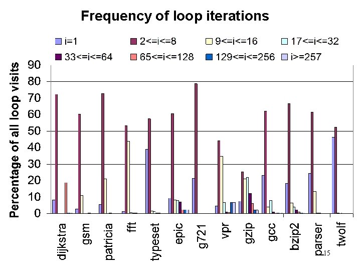 Frequency of loop iterations 15 