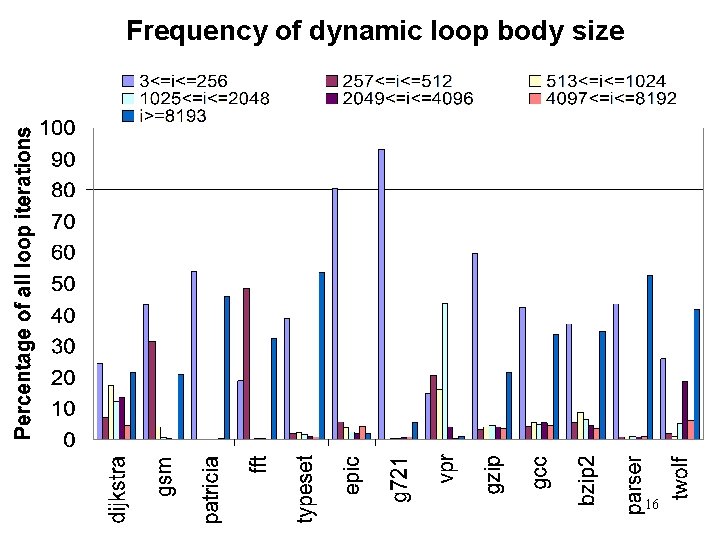 Frequency of dynamic loop body size 16 