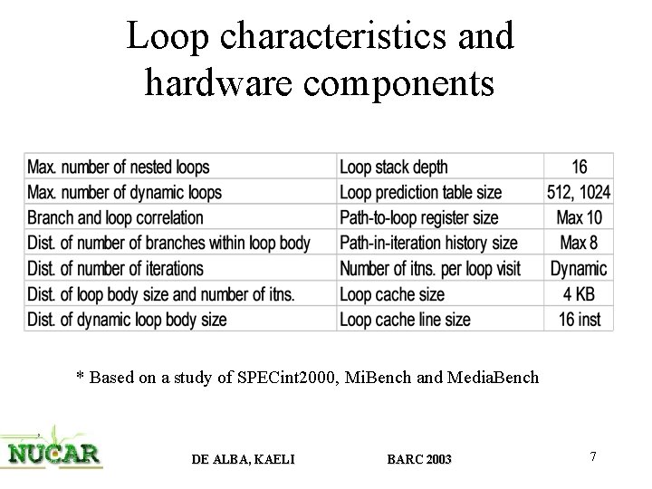 Loop characteristics and hardware components * Based on a study of SPECint 2000, Mi.