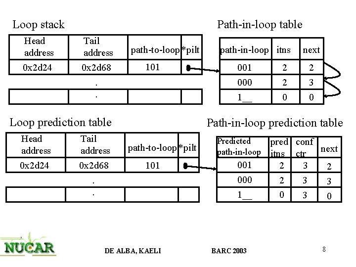 Loop stack Head address 0 x 2 d 24 Path-in-loop table Tail address 0