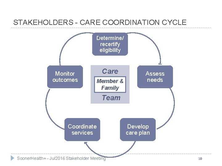 STAKEHOLDERS - CARE COORDINATION CYCLE Determine/ recertify eligibility Monitor outcomes Care Member & Family