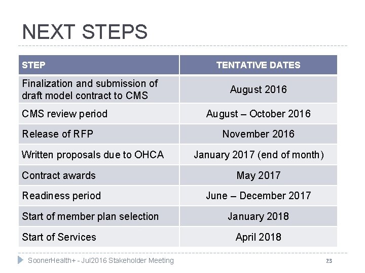 NEXT STEPS STEP Finalization and submission of draft model contract to CMS review period