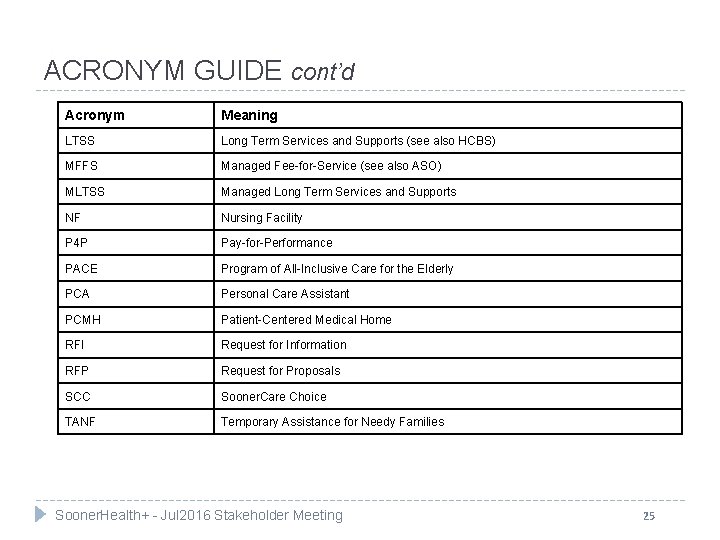 ACRONYM GUIDE cont’d Acronym Meaning LTSS Long Term Services and Supports (see also HCBS)