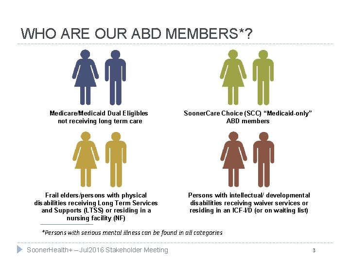 WHO ARE OUR ABD MEMBERS*? Medicare/Medicaid Dual Eligibles not receiving long term care Frail