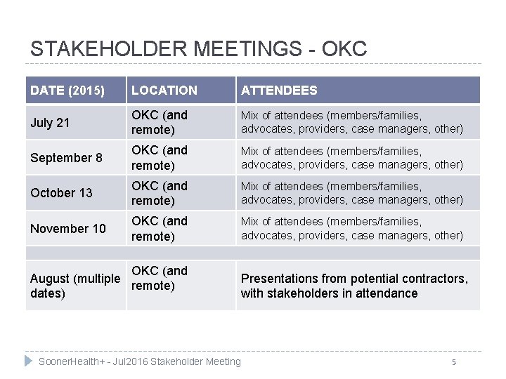 STAKEHOLDER MEETINGS - OKC DATE (2015) LOCATION ATTENDEES July 21 OKC (and remote) Mix
