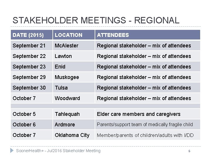 STAKEHOLDER MEETINGS - REGIONAL DATE (2015) LOCATION ATTENDEES September 21 Mc. Alester Regional stakeholder