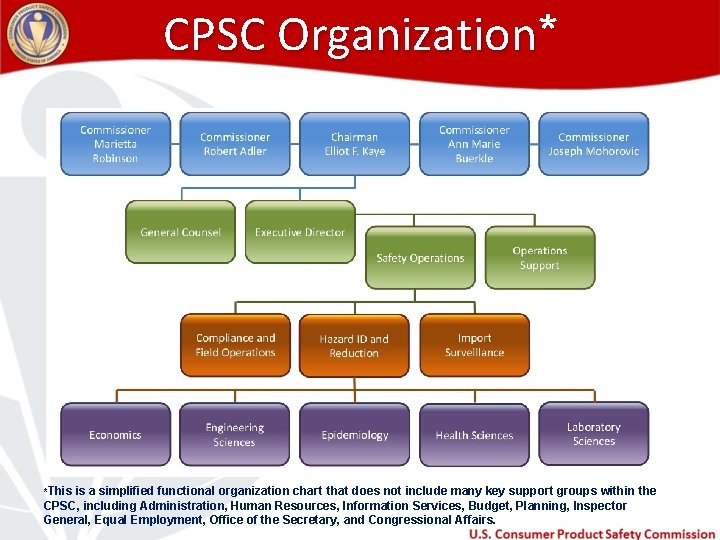CPSC Organization* Organization *This is a simplified functional organization chart that does not include