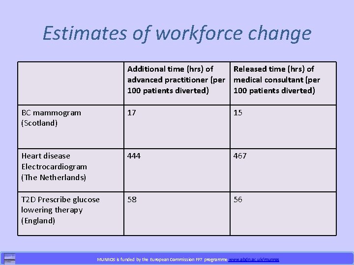 Estimates of workforce change Additional time (hrs) of Released time (hrs) of advanced practitioner