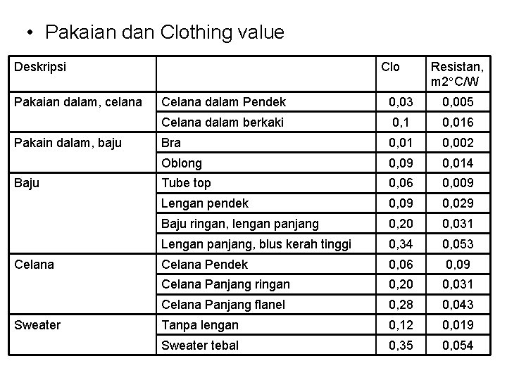  • Pakaian dan Clothing value Deskripsi Pakaian dalam, celana Pakain dalam, baju Baju