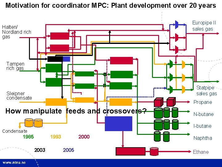 25 Motivation for coordinator MPC: Plant development over 20 years Europipe II sales gas