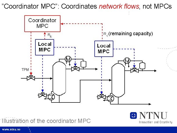 27 ”Coordinator MPC”: Coordinates network flows, not MPCs (remaining capacity) Illustration of the coordinator