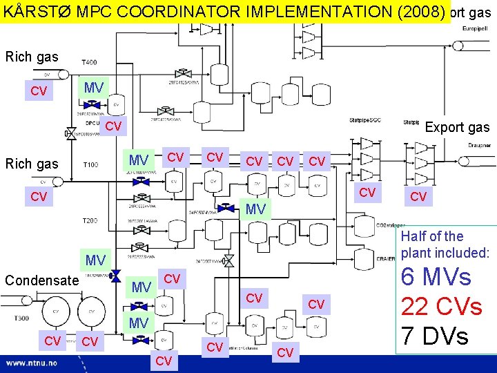 32 Export gas KÅRSTØ MPC COORDINATOR IMPLEMENTATION (2008) Rich gas CV MV CV Export